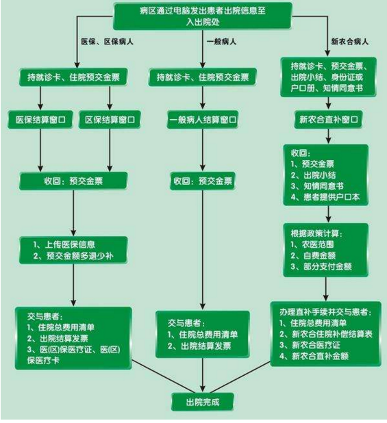 呼和浩特妇科医院病友出院流程图