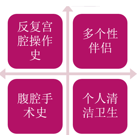 三、盆腔炎症