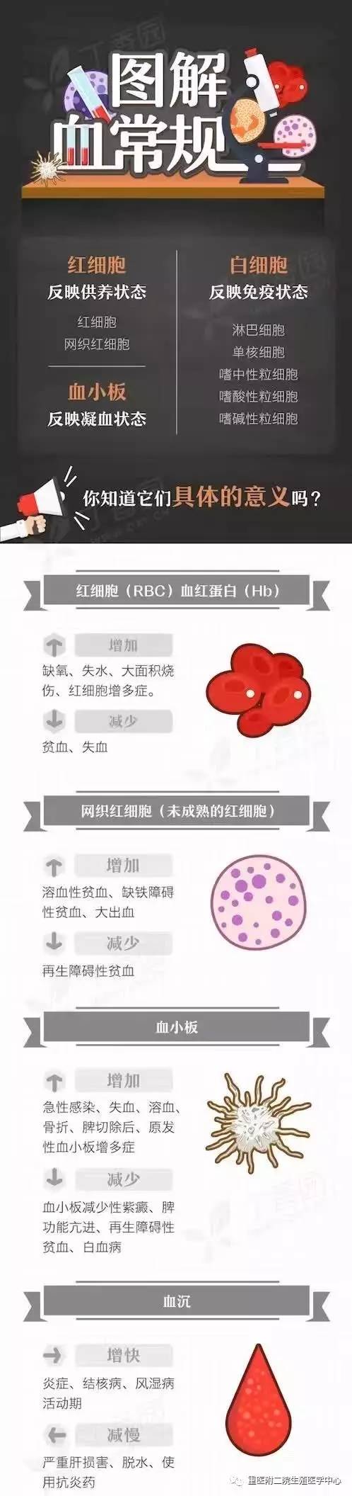 呼和浩特妇科医院一图读懂血常规